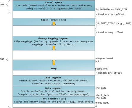 C C++ 内存分配